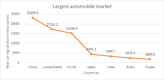 Automotive sales