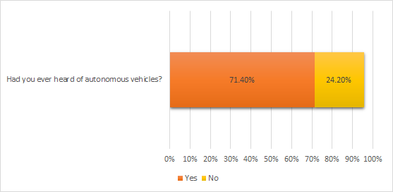 Autonomous vehicle in Greece