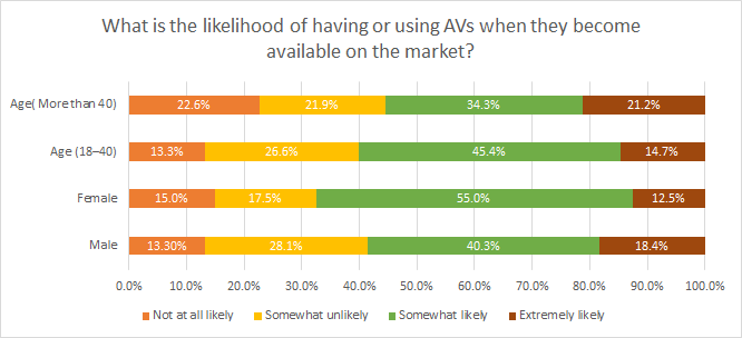 Autonomous vehicle in Greece