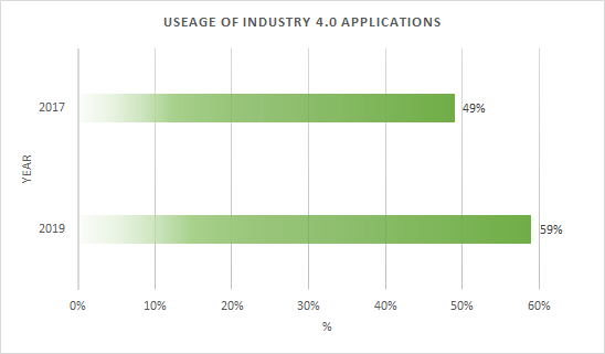 Usage of fourth industry applications