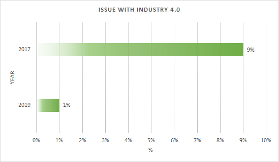 Issue with fourth industry