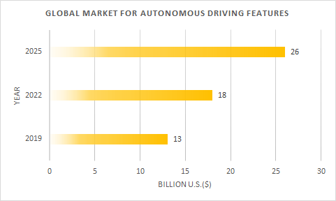 Global market for autonomous driving features