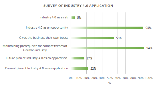 Survey of the fourth industry application