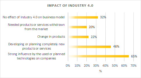 Impact of Fourth industry