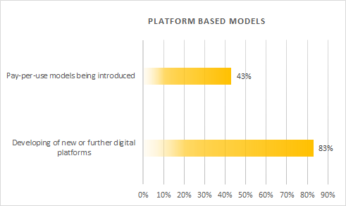 Platform-based business model