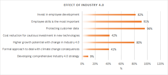 Effect of the fourth industry.