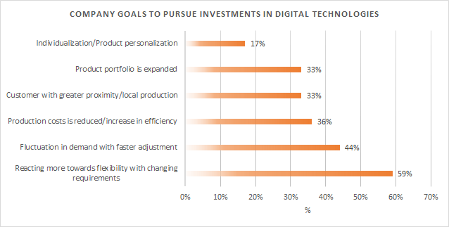 Company goals to pursue investments in digital technologies 
