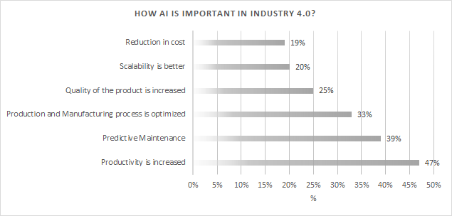 How AI is important in Industry 4.0?