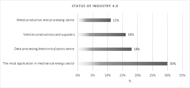 Status of Fourth Industry.