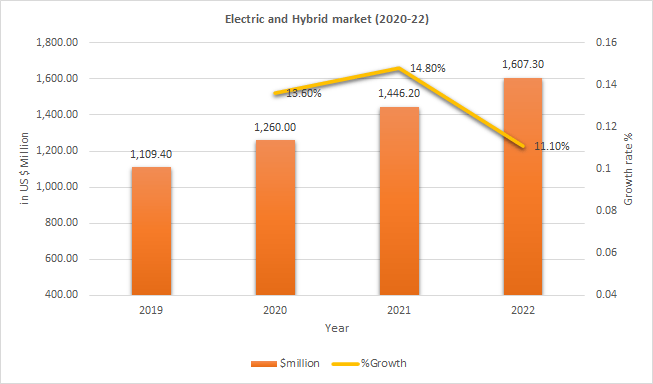 Electric vehicles and Hybrid vehicle market in Canada.