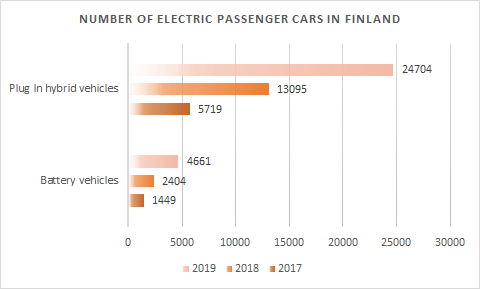 Number of electric vehicles in Finland