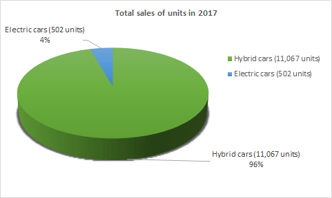 Hybrid electric vehicles in Finland