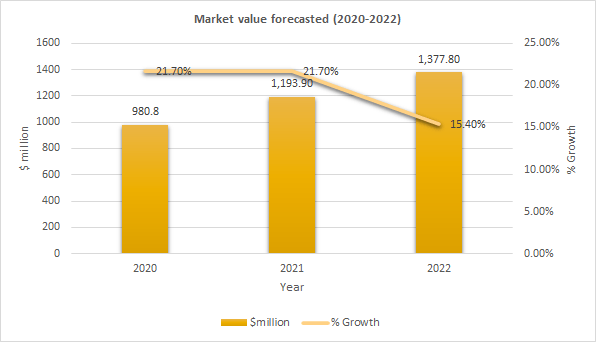 Market value forecasted for electric vehicles in Finland