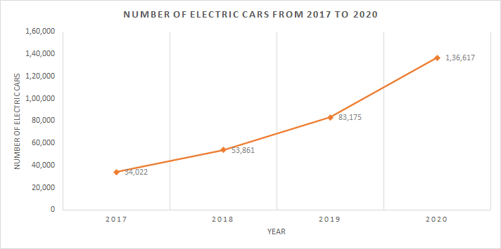Number of electric vehicles from 2007 to 2020.