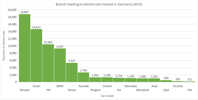 Brands leading in electric vehicles market in Germany in 2019.