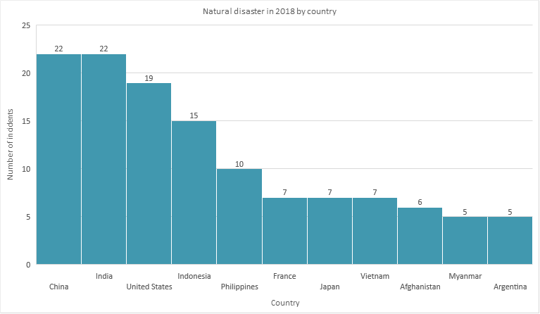 Natural disaster in 2018 by country