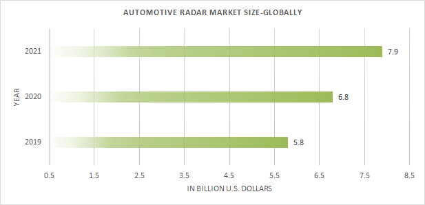 Autonomous vehicle radar market size globally