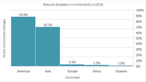 Natural disasters in continents in 2018