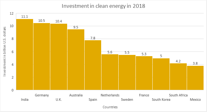Investment in clean energy in 2018