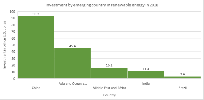 Clean energy investment by emerging countries in renewable energy in 2018.