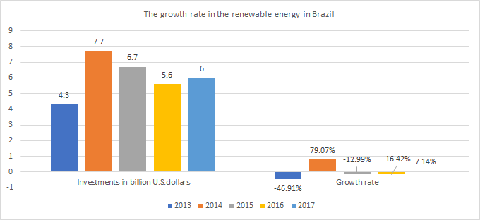 The growth rate in the renewable energy in Brazil