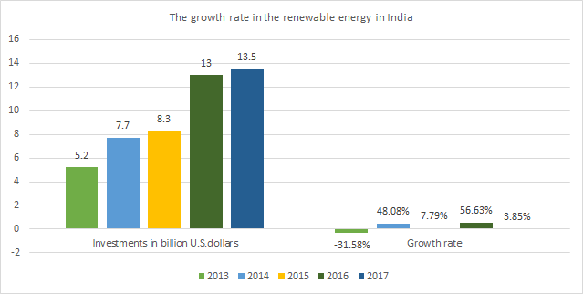 The growth rate in the renewable energy in India