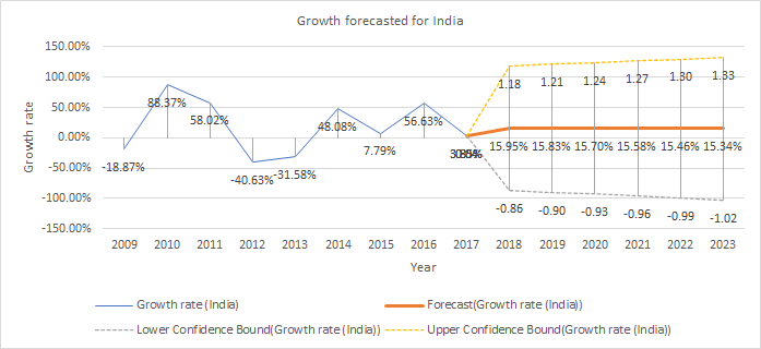 Growth forecasted for renewable energy for India