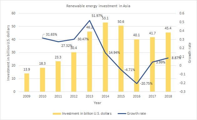 Renewable energy sector investment in Asia
