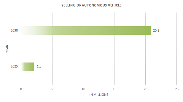 Selling of autonomous vehicles