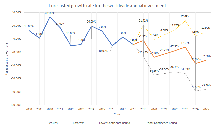 Forecasted growth rate for the clean energy for the worldwide annual investment.