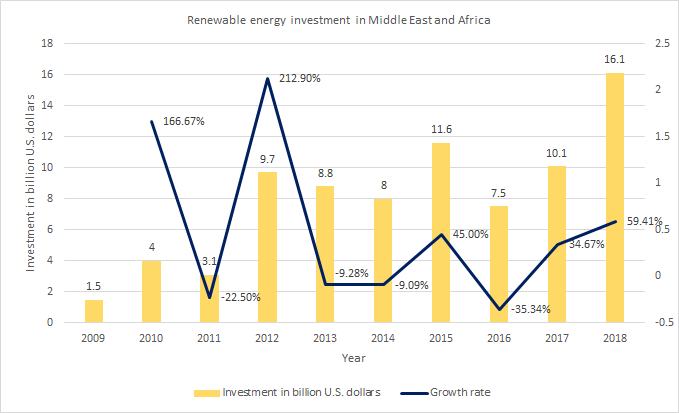 Renewable energy investment in Middle East and Africa in clean energy