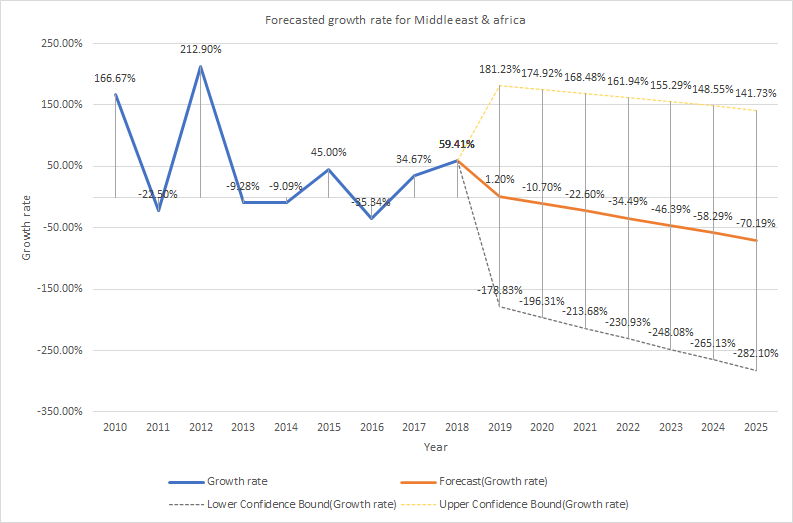 Forecasted growth rate for clean energy for Middle east & Africa. 
