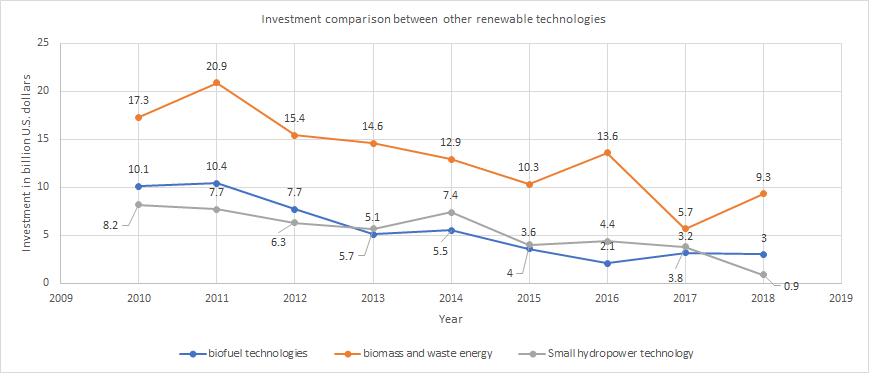 Investment comparison between other renewable energy sources