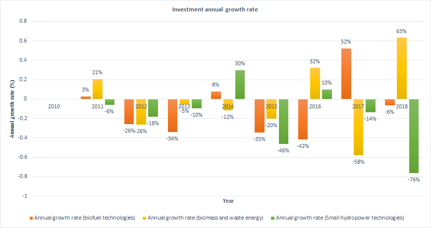 Investment annual growth rate in other renewable energy sources