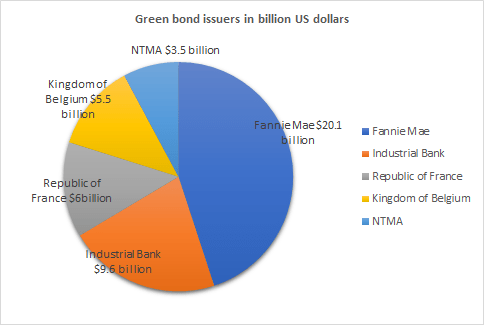 Green bond market issuers in billion US dollars