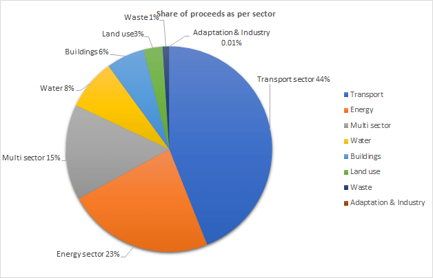 Share of green bond market proceeds as per sector
