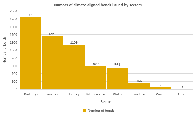 Number of climate aligned bonds issued in green bond market by sectors