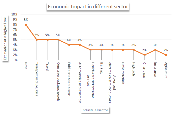 The economic impact of AI in different sectors
