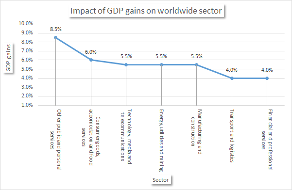 Impact of AI for GDP gains on worldwide sector