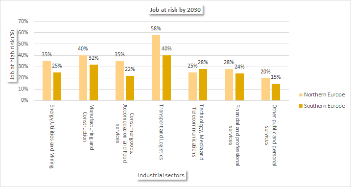 AI Journey: Job risk by 2030.
