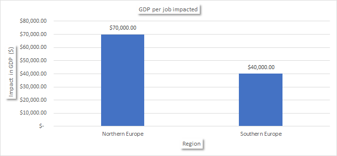 AI Journey: GDP per Job impacted