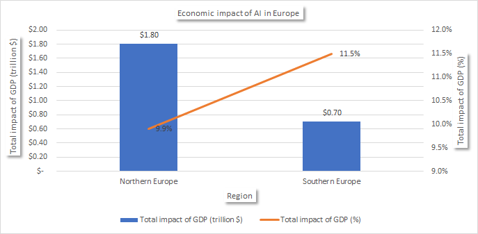 The economic impact of AI Journey in Europe
