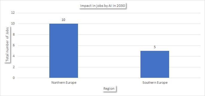 Impact in Jobs by AI journey in 2030. 