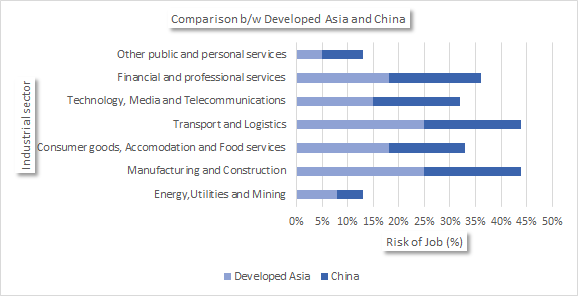 Comparison b/w Developed Asia and China for Artificial Inteligence