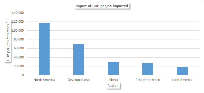 Impact of GDP per Job for Artificial Intelligence impacted
