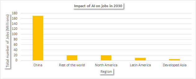Impact of Artificial Intelligence on Jobs in 2030