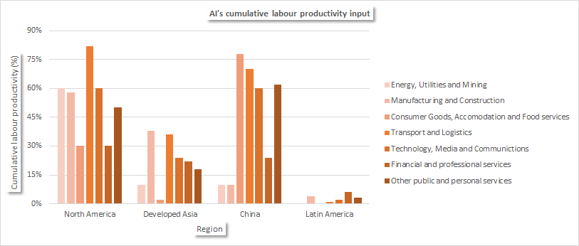 Artificial Intelligence's cumulative labour productivity input