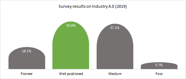 Survey results on technology in Industry 4.0