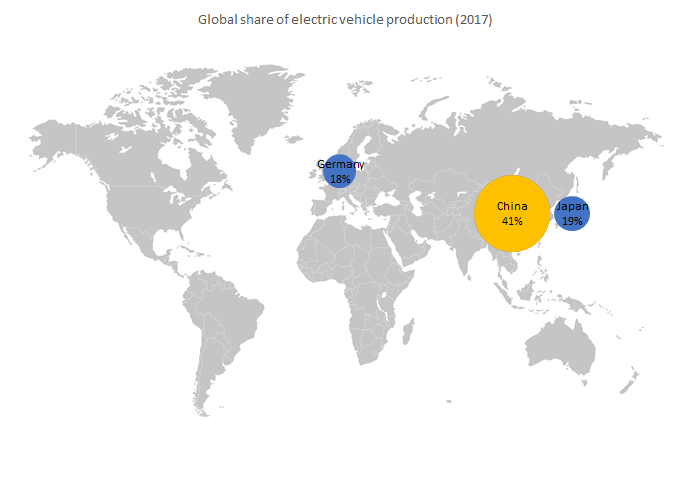 Global share of the electric vehicle market production