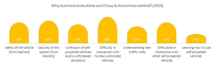 Why do business executives won't buy Autonomous vehicles in 2019?